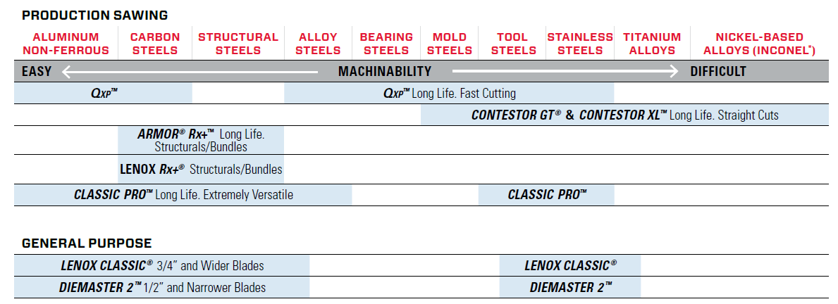 LENOX bi-metal bandsaw blade selection chart for different materials and applications