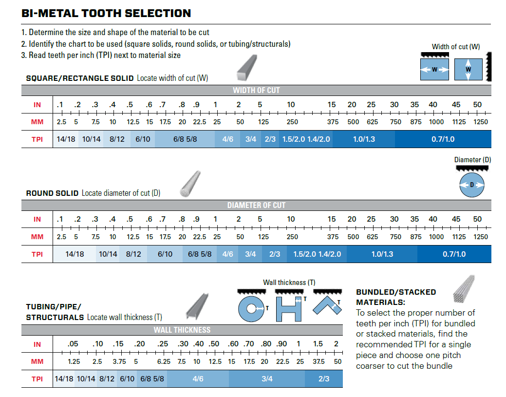 LENOX bi-metal bandsaw blade TPI selection chart for solids, tube, pipe and structural material